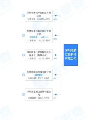招商港口與騰訊強強聯(lián)手，成立合資公司專注深圳網(wǎng)絡(luò)與信息安全軟件開發(fā)