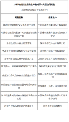 樂信數(shù)據(jù)安全再獲國家級認(rèn)可，入選2022年首批數(shù)據(jù)安全應(yīng)用案例