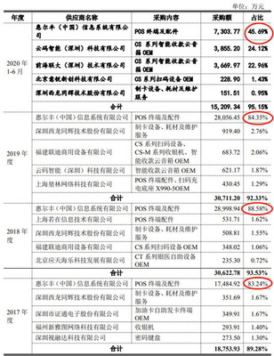 創(chuàng)識科技上市首日暴漲179% 超募2億背后，營收依賴農(nóng)行與研發(fā)短板不容忽視